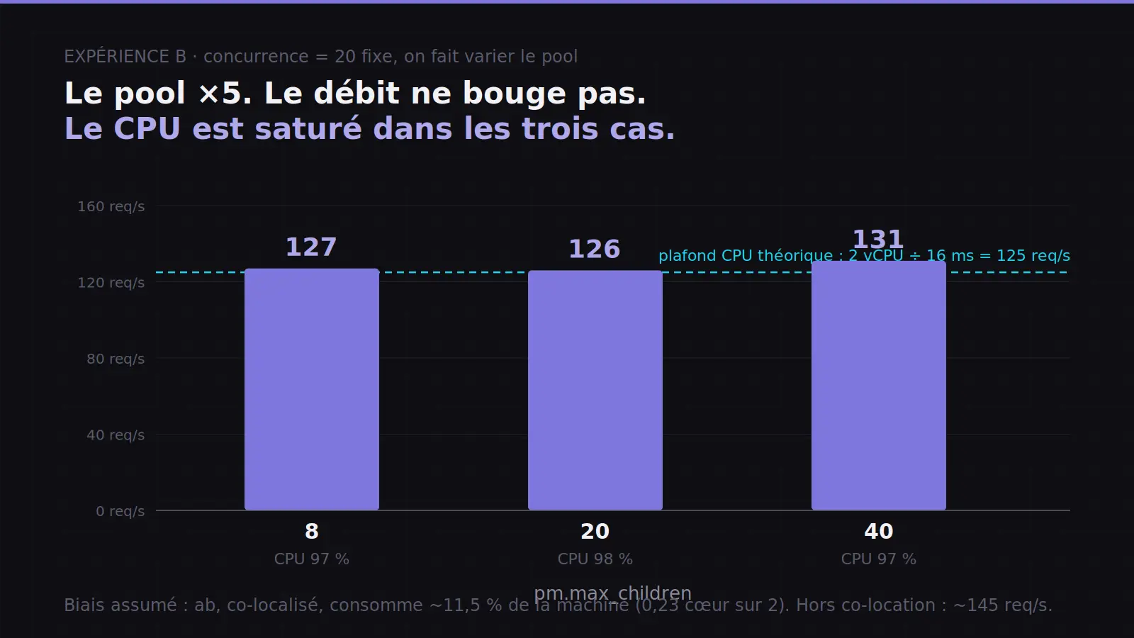 fig3-max-children-ne-pilote-pas-le-debit_pool.webp