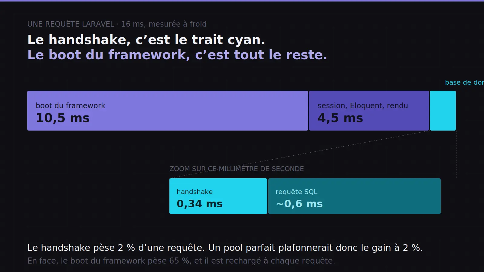 fig4-decomposition-16ms-requete-laravel_pool.webp
